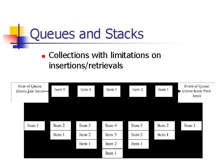 Queues and Stacks n Collections with limitations on insertions/retrievals 