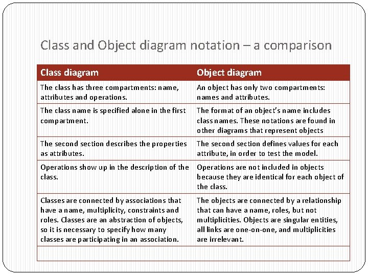 Class and Object diagram notation – a comparison Class diagram Object diagram The class