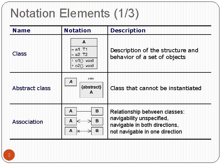 Notation Elements (1/3) Name Notation Description of the structure and behavior of a set