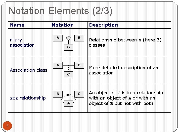 Notation Elements (2/3) Name 3 Notation Description n-ary association Relationship between n (here 3)