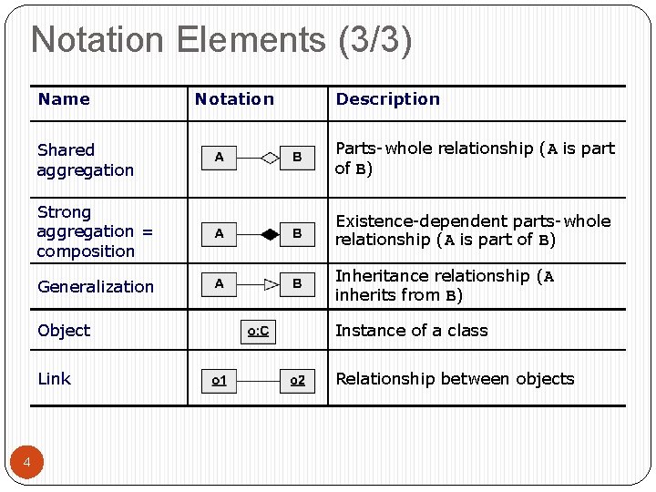 Notation Elements (3/3) Name 4 Notation Description Shared aggregation Parts-whole relationship (A is part