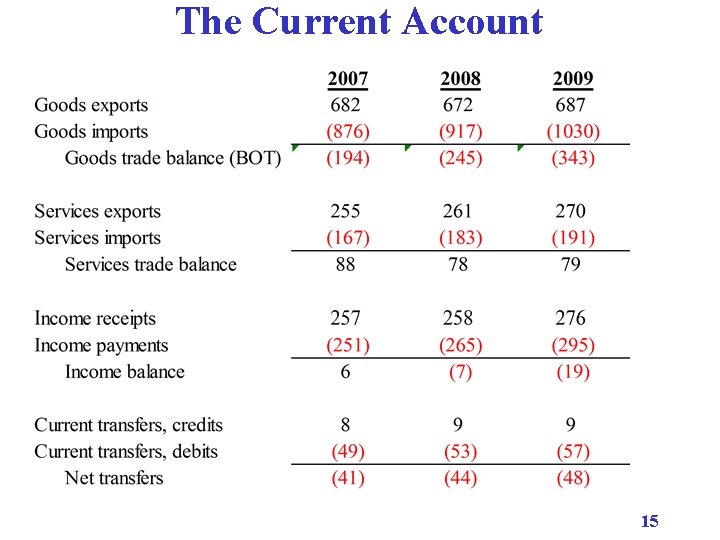 The Current Account 15 