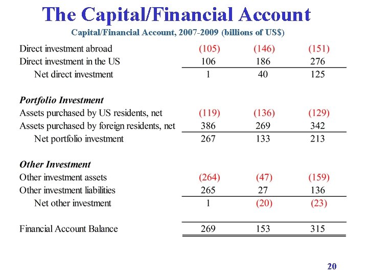 The Capital/Financial Account, 2007 -2009 (billions of US$) 20 