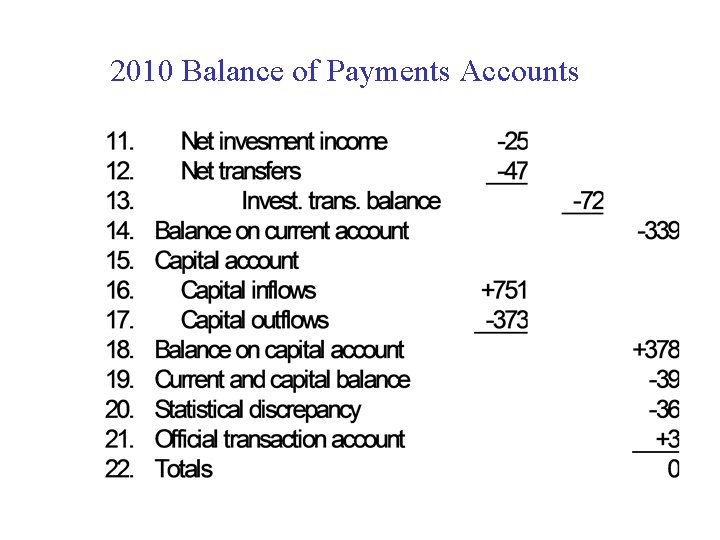 2010 Balance of Payments Accounts 