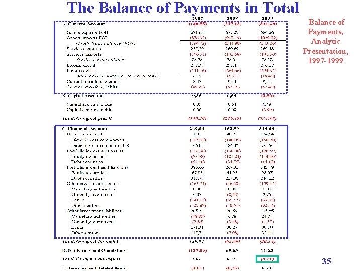 The Balance of Payments in Total Balance of Payments, Analytic Presentation, 1997 -1999 35