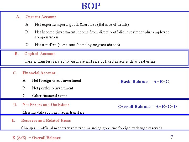 BOP A. B. Current Account A. Net exports/imports goods&services (Balance of Trade) B. Net