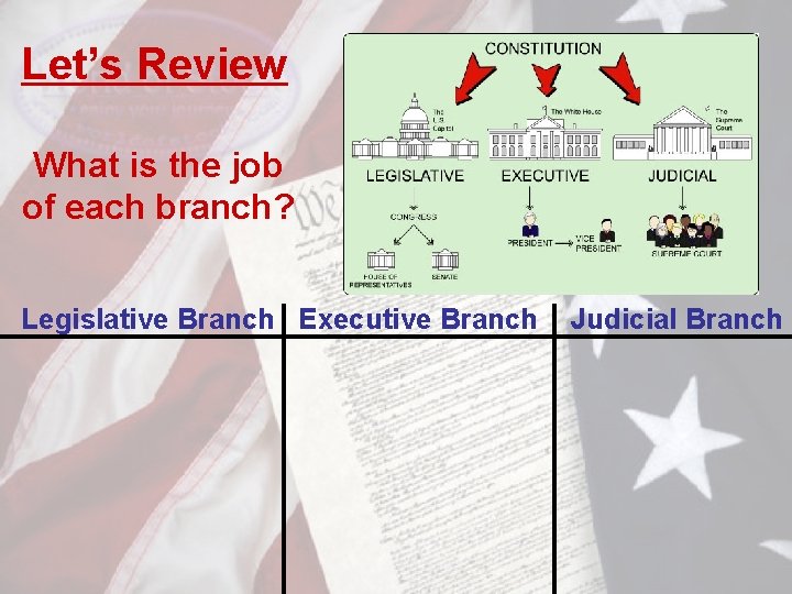 Let’s Review What is the job of each branch? Legislative Branch Executive Branch Judicial