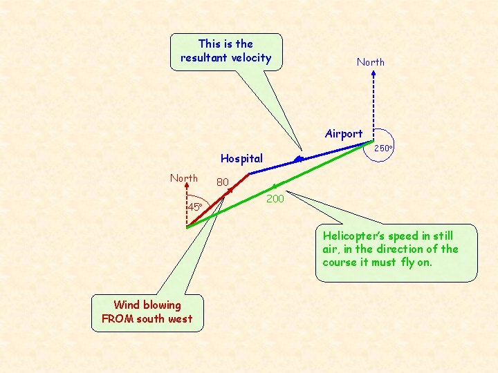 This is the resultant velocity North Airport 250 Hospital North 45 80 200 Helicopter’s