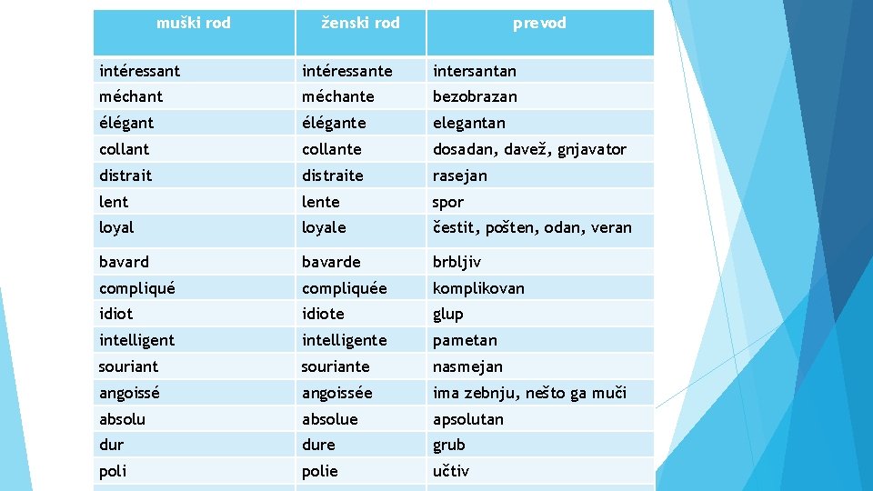 muški rod ženski rod prevod intéressante intersantan méchante bezobrazan élégante elegantan collante dosadan, davež,