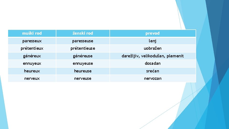 muški rod ženski rod prevod paresseux paresseuse lenj prétentieux prétentieuse uobražen généreux généreuse darežljiv,