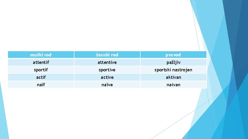 muški rod ženski rod prevod attentif attentive pažljiv sportif sportive sportski nastrojen actif active