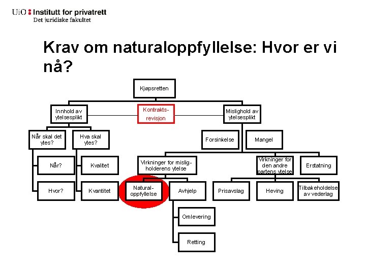 Krav om naturaloppfyllelse: Hvor er vi nå? Kjøpsretten Kontrakts- Innhold av ytelsesplikt Når skal