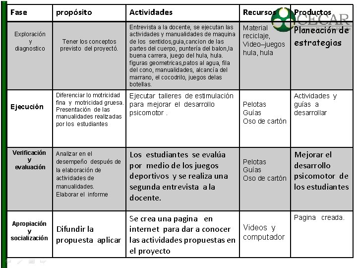 Fase Exploración y diagnostico Ejecución Verificación y evaluación Apropiación y socialización propósito Tener los