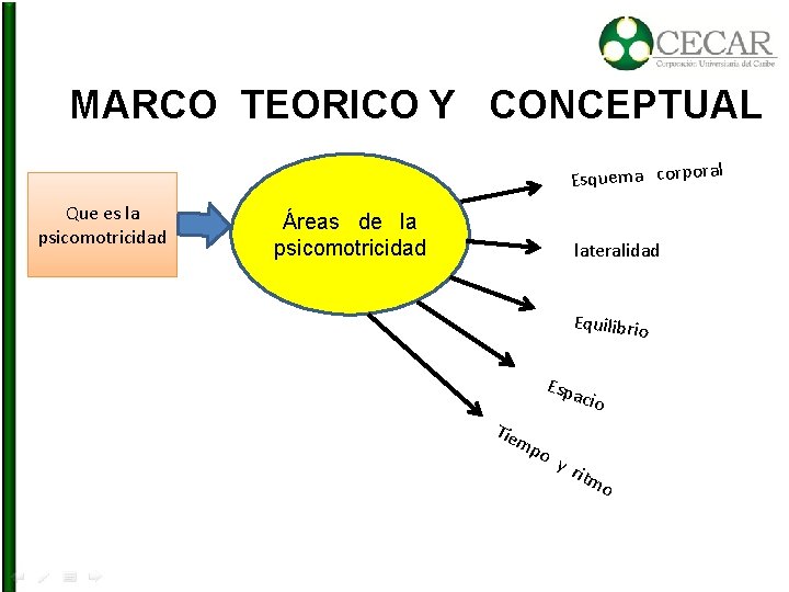 MARCO TEORICO Y CONCEPTUAL ral Esquema corpo Que es la psicomotricidad Áreas de la