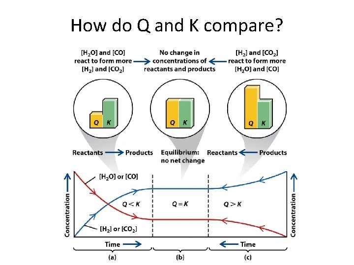 How do Q and K compare? 