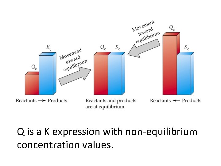 Q is a K expression with non-equilibrium concentration values. 