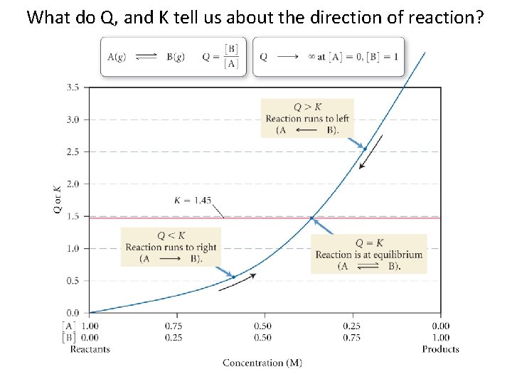 What do Q, and K tell us about the direction of reaction? 14 