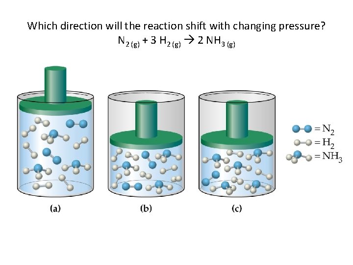 Which direction will the reaction shift with changing pressure? N 2 (g) + 3