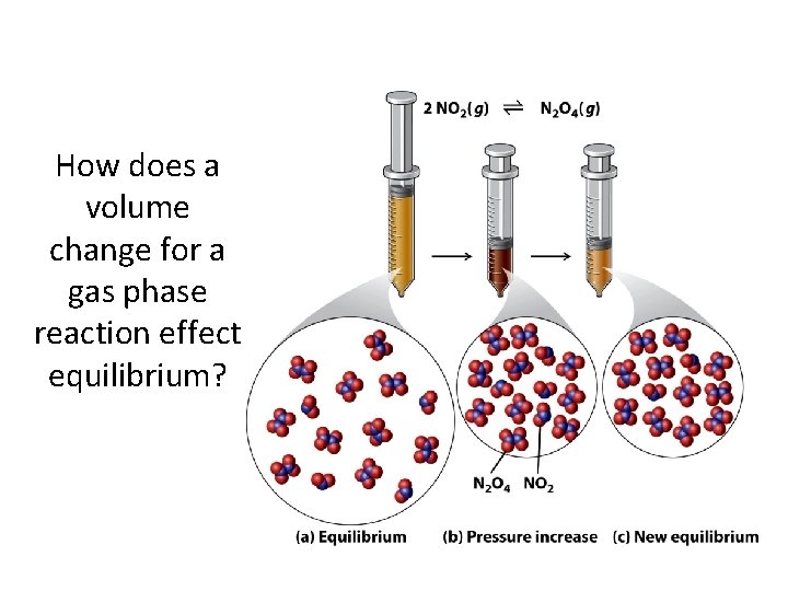 How does a volume change for a gas phase reaction effect equilibrium? 