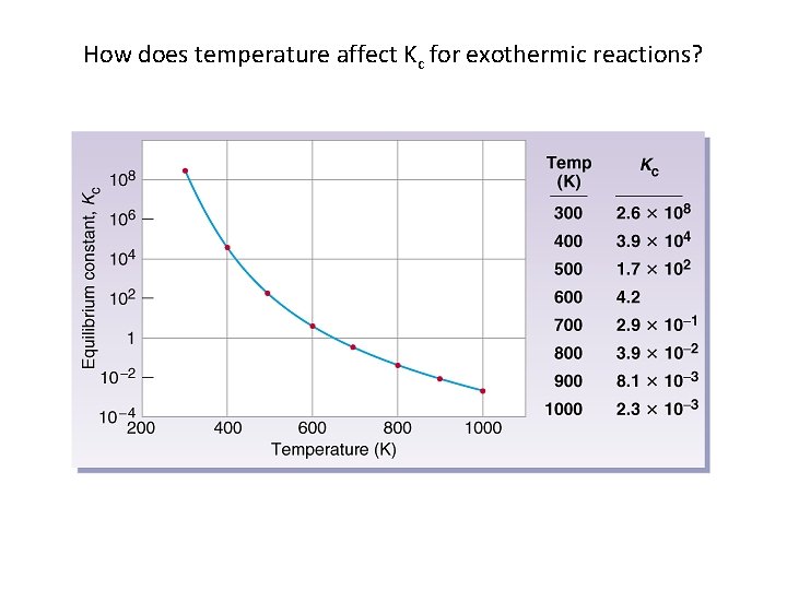 How does temperature affect Kc for exothermic reactions? 