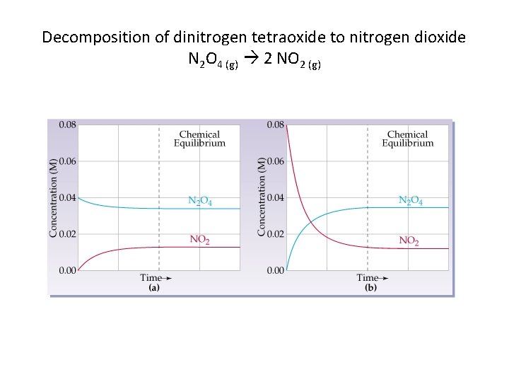 Decomposition of dinitrogen tetraoxide to nitrogen dioxide N 2 O 4 (g) 2 NO