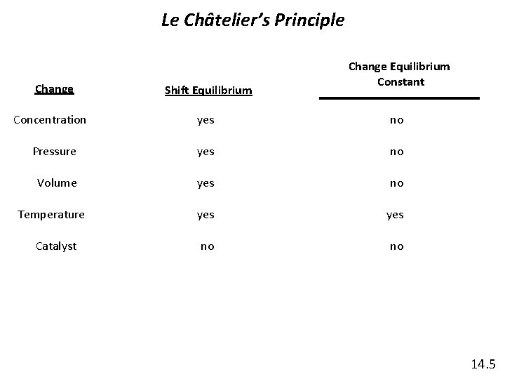 Le Châtelier’s Principle Change Concentration Shift Equilibrium Change Equilibrium Constant yes no Pressure yes