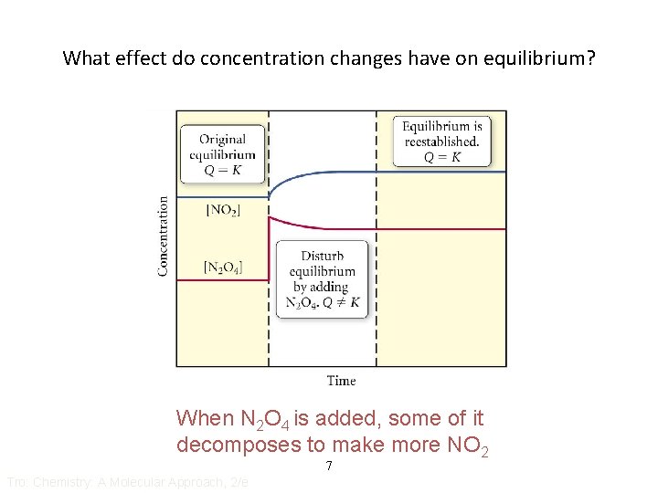 What effect do concentration changes have on equilibrium? When N 2 O 4 is