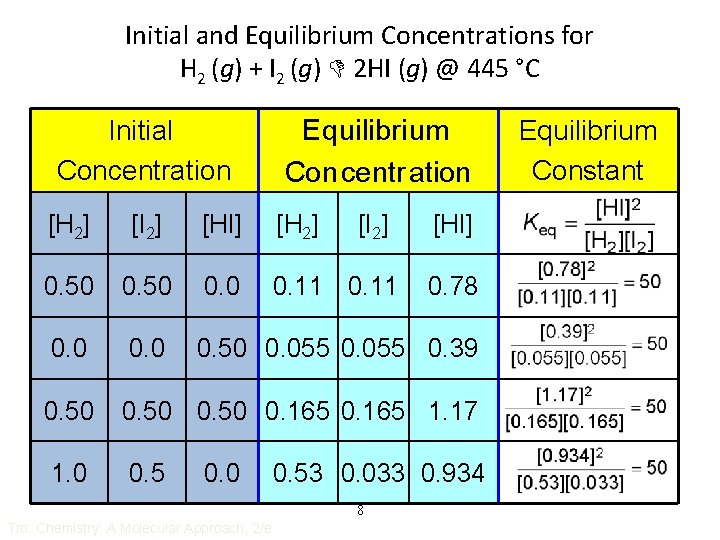 Initial and Equilibrium Concentrations for H 2 (g) + I 2 (g) 2 HI