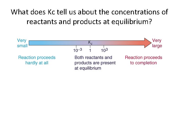 What does Kc tell us about the concentrations of reactants and products at equilibrium?