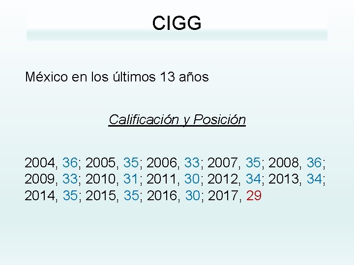 CIGG México en los últimos 13 años Calificación y Posición 2004, 36; 2005, 35;