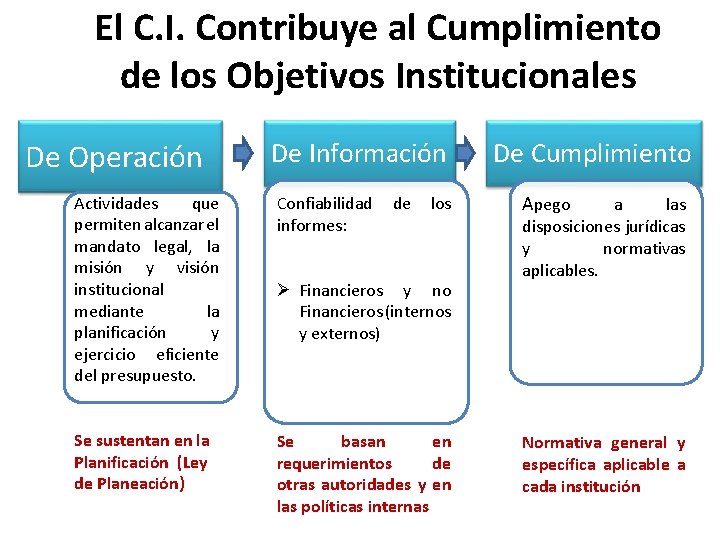 El C. I. Contribuye al Cumplimiento de los Objetivos Institucionales De Operación De Información