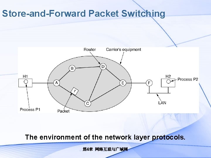 Store-and-Forward Packet Switching fig 5 -1 The environment of the network layer protocols. 第