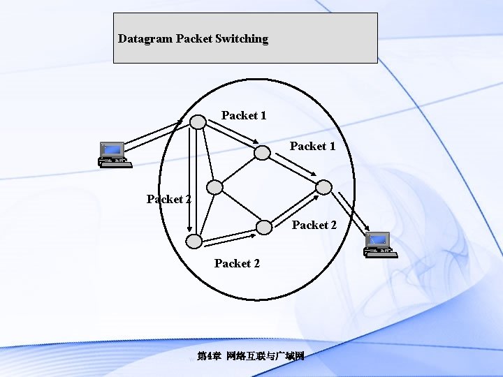 Datagram Packet Switching Packet 1 Packet 2 第 4章 网络互联与广域网 