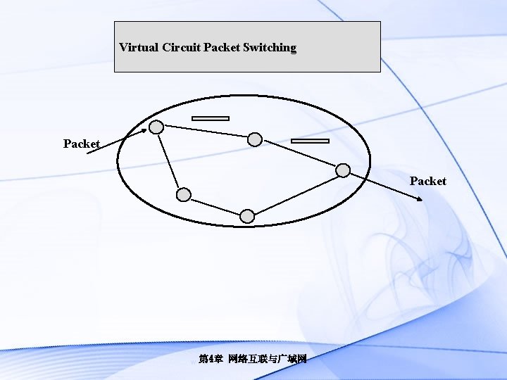 Virtual Circuit Packet Switching Packet 第 4章 网络互联与广域网 