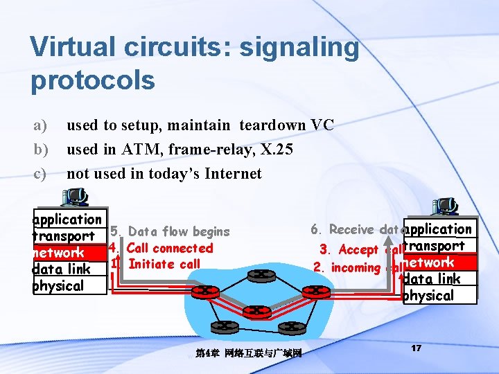Virtual circuits: signaling protocols a) b) c) used to setup, maintain teardown VC used