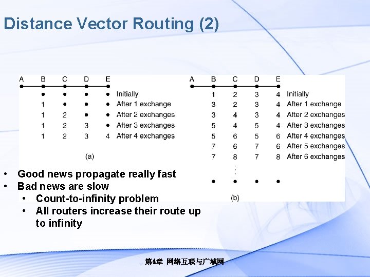 Distance Vector Routing (2) • Good news propagate really fast • Bad news are