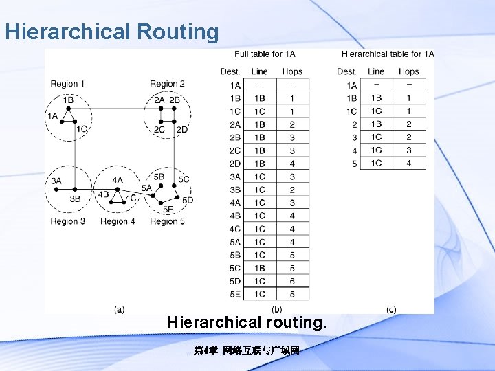 Hierarchical Routing Hierarchical routing. 第 4章 网络互联与广域网 