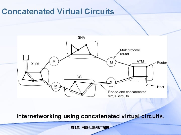 Concatenated Virtual Circuits Internetworking using concatenated virtual circuits. 第 4章 网络互联与广域网 