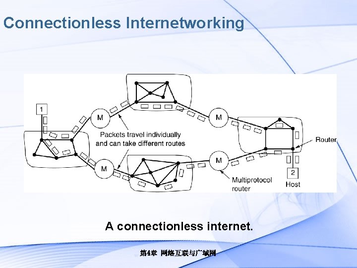Connectionless Internetworking A connectionless internet. 第 4章 网络互联与广域网 