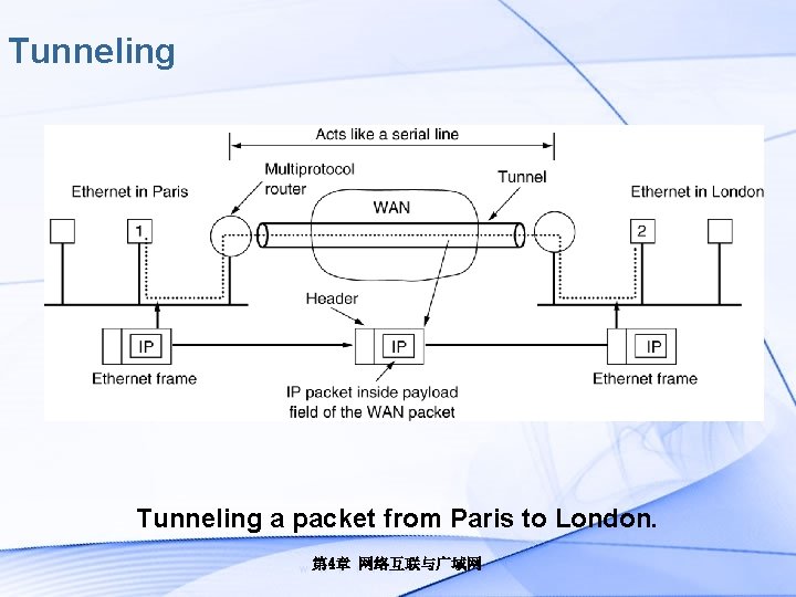 Tunneling a packet from Paris to London. 第 4章 网络互联与广域网 