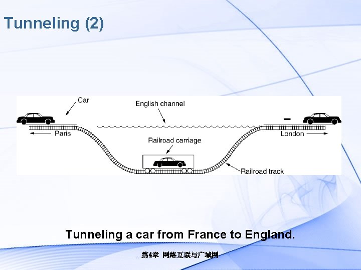 Tunneling (2) Tunneling a car from France to England. 第 4章 网络互联与广域网 