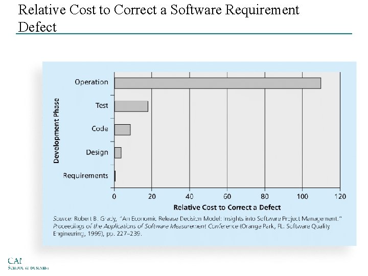 Relative Cost to Correct a Software Requirement Defect 12 
