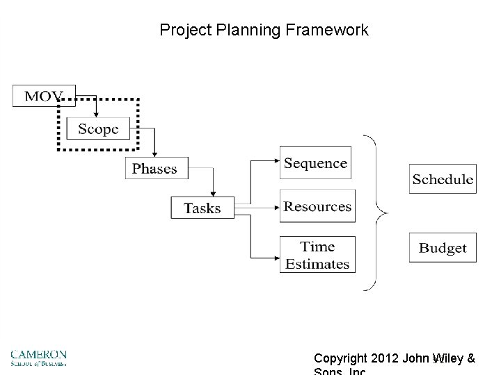 Project Planning Framework Copyright 2012 John 5 -2 Wiley & 