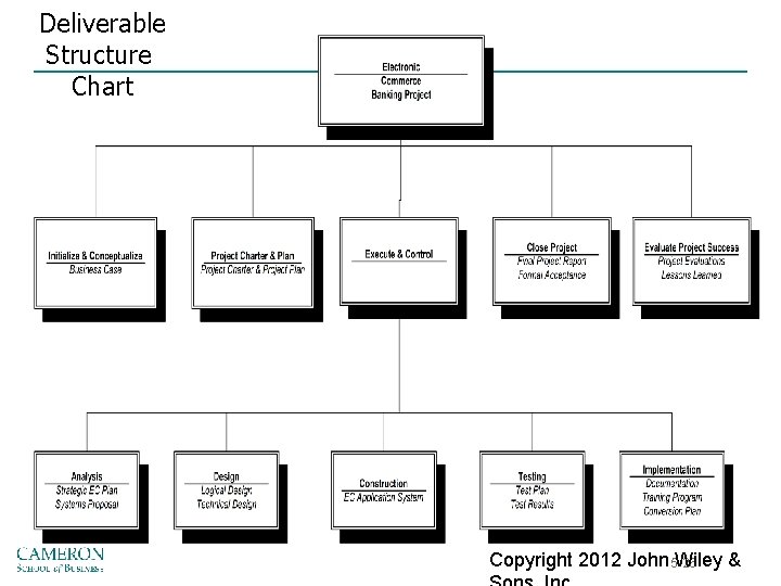 Deliverable Structure Chart Copyright 2012 John 5 -26 Wiley & 