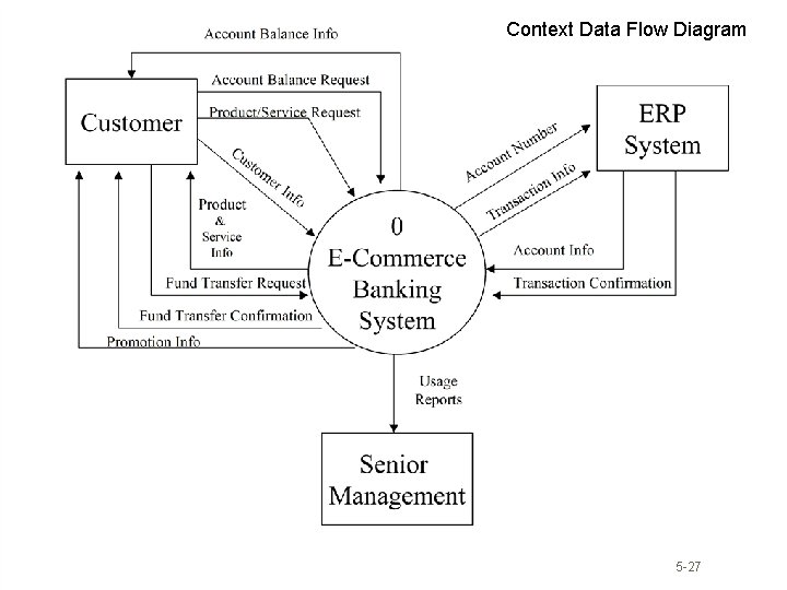 Context Data Flow Diagram 5 -27 
