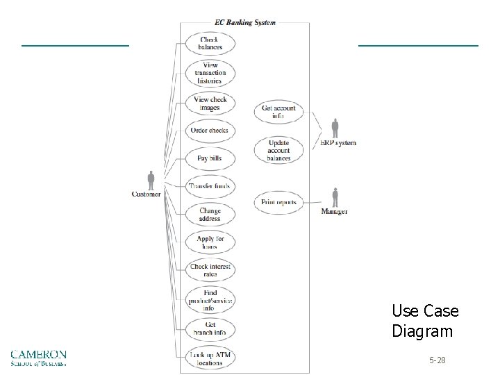 Use Case Diagram 5 -28 