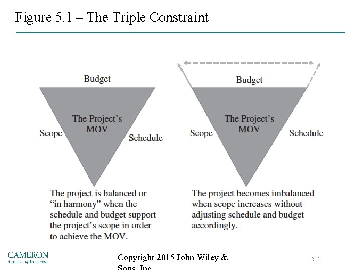 Figure 5. 1 – The Triple Constraint Copyright 2015 John Wiley & 5 -4