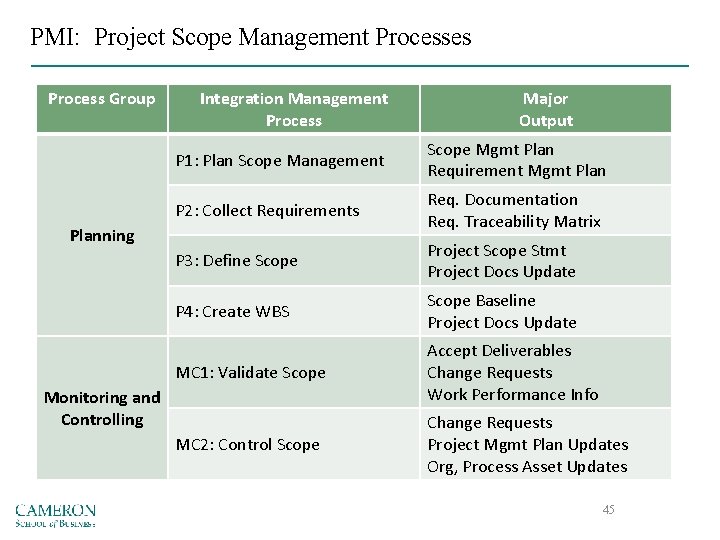 PMI: Project Scope Management Processes Process Group Integration Management Process Major Output P 1: