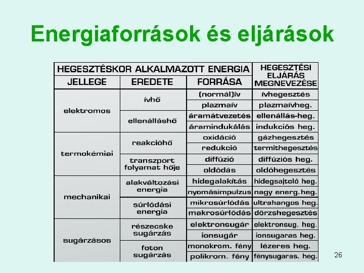 Energiaforrások és eljárások 26 