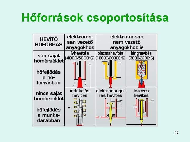 Hőforrások csoportosítása 27 